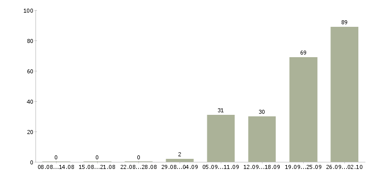 Работа сотрудник отдела продаж Ростов-на-дону - Число вакансий Ростов-на-дону по специальности сотрудник отдела продаж за 2 месяца