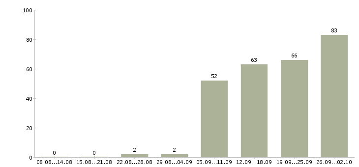 Работа курьер на автомобиле Санкт-петербург - Число вакансий Санкт-петербург по специальности курьер на автомобиле за 2 месяца