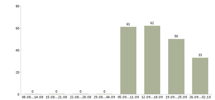 Работа техник 1 категории Санкт-петербург - Число вакансий Санкт-петербург по специальности техник 1 категории за 2 месяца