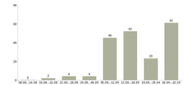 Работа через интернет дома Санкт-петербург - Число вакансий Санкт-петербург по специальности через интернет дома за 2 месяца