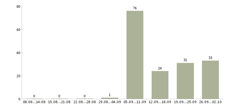 Работа водитель категории в с Татарстан - Число вакансий Татарстан по специальности водитель категории в с за 2 месяца