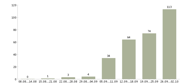 Работа менеджер по работе с объектами Татарстан - Число вакансий Татарстан по специальности менеджер по работе с объектами за 2 месяца