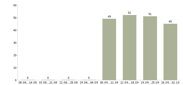 Работа менеджер в офис Тыва - Число вакансий Тыва по специальности менеджер в офис за 2 месяца