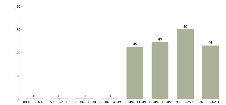 Работа водитель с Якутия - Число вакансий Якутия по специальности водитель с за 2 месяца