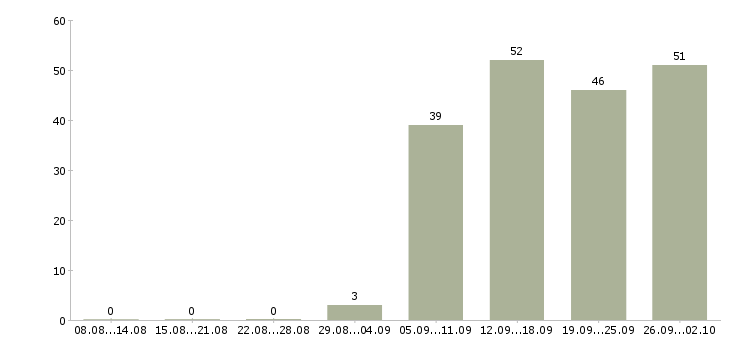 Работа администратор пк в Астрахани - Число вакансий в Астрахани по специальности администратор пк за 2 месяца