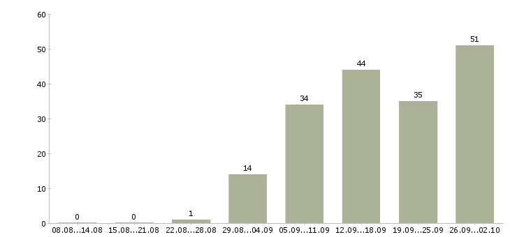 Работа на себя в Барнауле - Число вакансий в Барнауле по специальности на себя за 2 месяца
