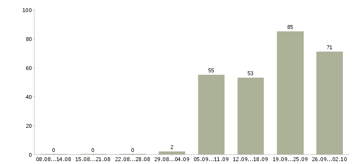 Работа engineer в Белгороде - Число вакансий в Белгороде по специальности engineer за 2 месяца