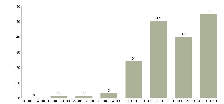Работа менеджер по работе с базой в Белгороде - Число вакансий в Белгороде по специальности менеджер по работе с базой за 2 месяца
