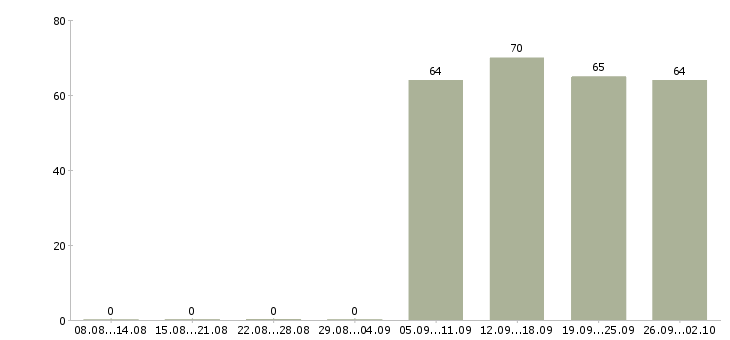 Работа помощник руководителю в Владикавказе - Число вакансий в Владикавказе по специальности помощник руководителю за 2 месяца