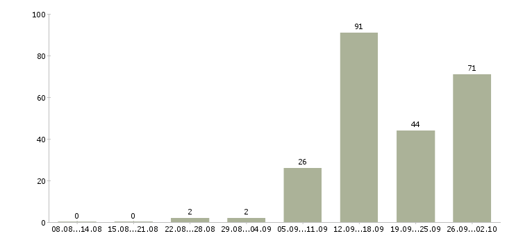Работа менеджер по телефонным продажам в Волгограде - Число вакансий в Волгограде по специальности менеджер по телефонным продажам за 2 месяца