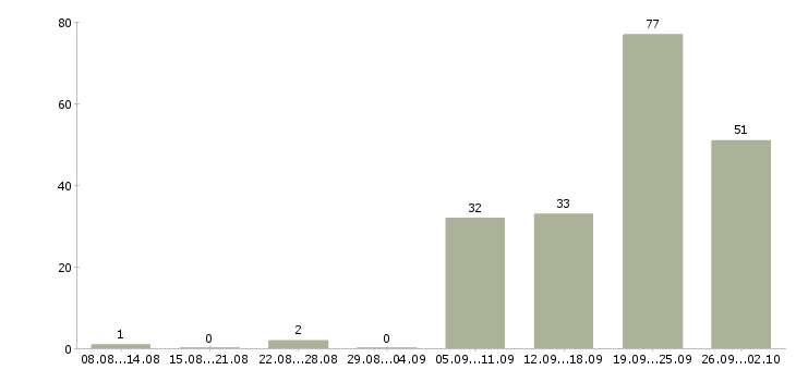 Работа сотрудник с обучением от компании в Вологде - Число вакансий в Вологде по специальности сотрудник с обучением от компании за 2 месяца