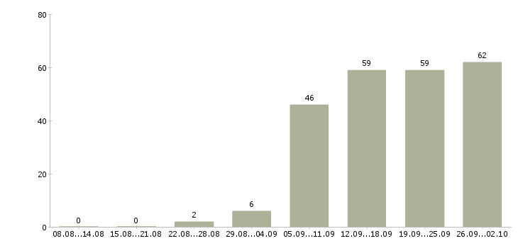 Работа менеджер с перспективой роста в Екатеринбурге - Число вакансий в Екатеринбурге по специальности менеджер с перспективой роста за 2 месяца
