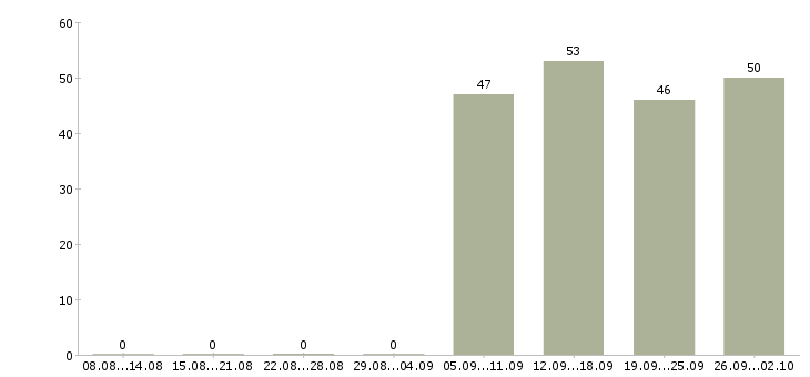 Работа специалист отдела продаж в офис в Иваново - Число вакансий в Иваново по специальности специалист отдела продаж в офис за 2 месяца