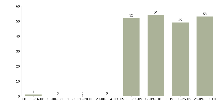 Работа специалист в отдел продаж в Ижевске - Число вакансий в Ижевске по специальности специалист в отдел продаж за 2 месяца