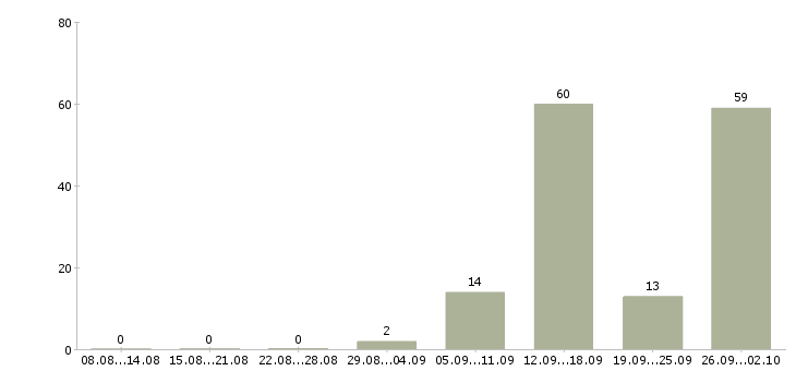 Работа предлагается на дому в Калининграде - Число вакансий в Калининграде по специальности предлагается на дому за 2 месяца