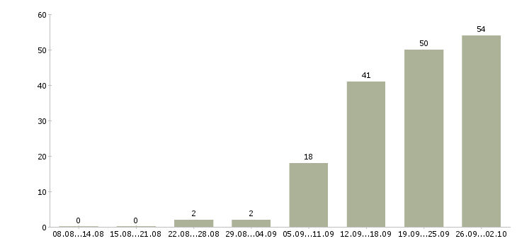 Работа сотрудник для работы с клиентами в Кирове - Число вакансий в Кирове по специальности сотрудник для работы с клиентами за 2 месяца