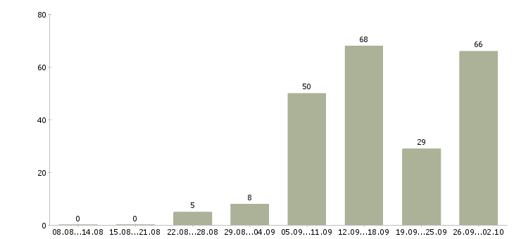 Работа на дому интернет в Костроме - Число вакансий в Костроме по специальности на дому интернет за 2 месяца