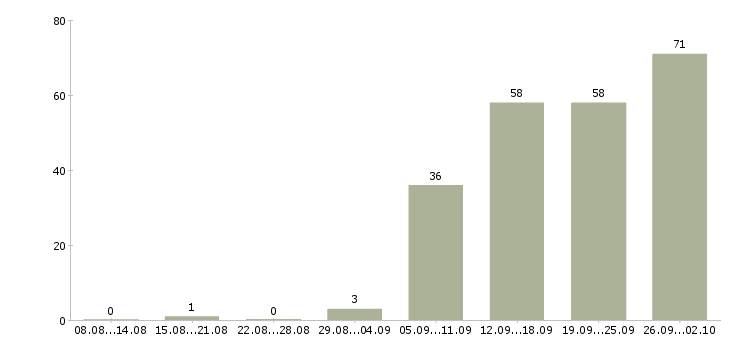Работа руководитель собственной сети в Москве - Число вакансий в Москве по специальности руководитель собственной сети за 2 месяца