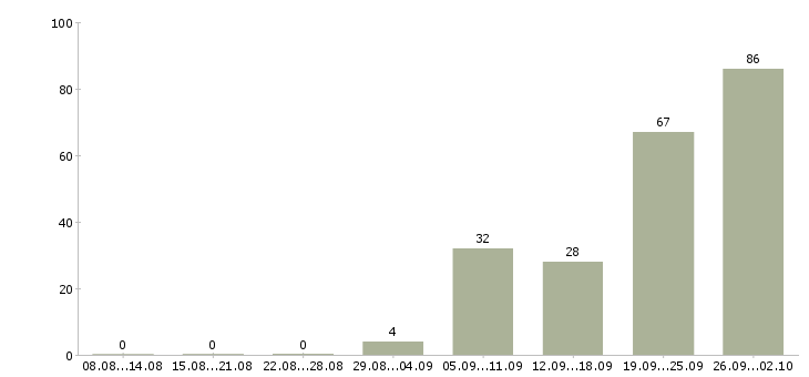 Работа семейная пара в загородный дом в Москве - Число вакансий в Москве по специальности семейная пара в загородный дом за 2 месяца