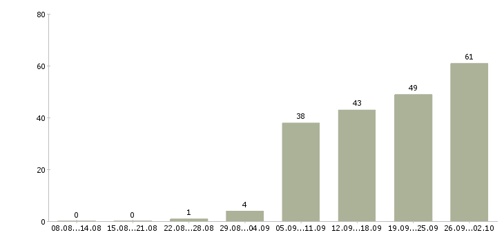Работа менеджер по продажам программ обучения в Новосибирске - Число вакансий в Новосибирске по специальности менеджер по продажам программ обучения за 2 месяца