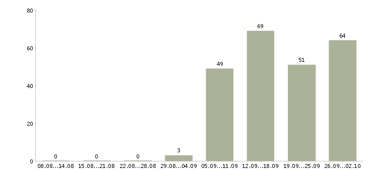 Работа менеджера по развитию бизнеса в Новосибирске - Число вакансий в Новосибирске по специальности менеджера по развитию бизнеса за 2 месяца