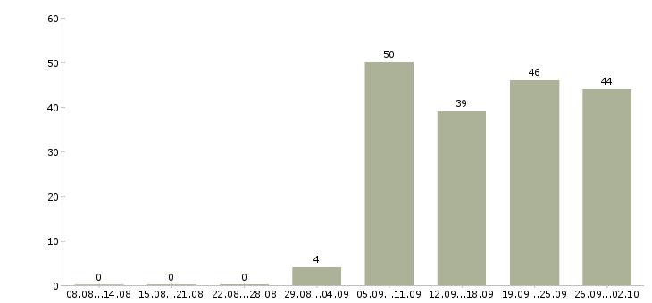 Работа неполный рабочий день в Новосибирске - Число вакансий в Новосибирске по специальности неполный рабочий день за 2 месяца