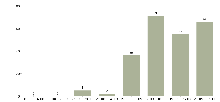 Работа приглашаем менеджеров по продаже в Новосибирске - Число вакансий в Новосибирске по специальности приглашаем менеджеров по продаже за 2 месяца