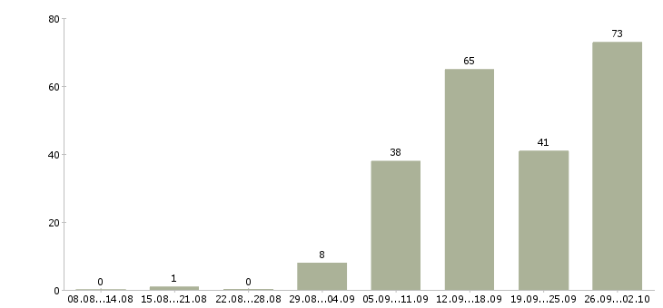 Работа требуются сотрудники в Пскове - Число вакансий в Пскове по специальности требуются сотрудники за 2 месяца