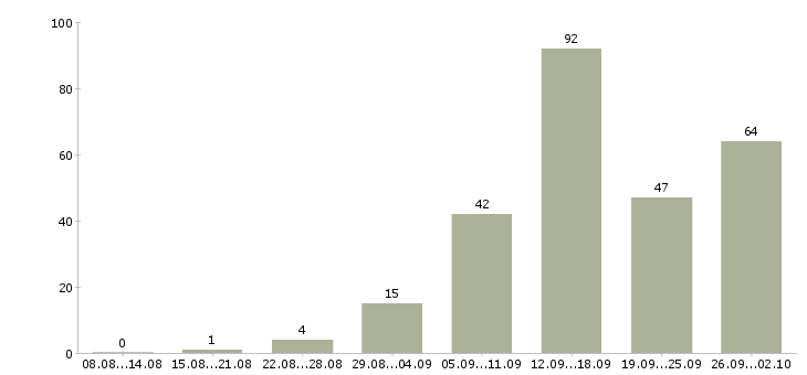Работа по совмещению в Самаре - Число вакансий в Самаре по специальности по совмещению за 2 месяца