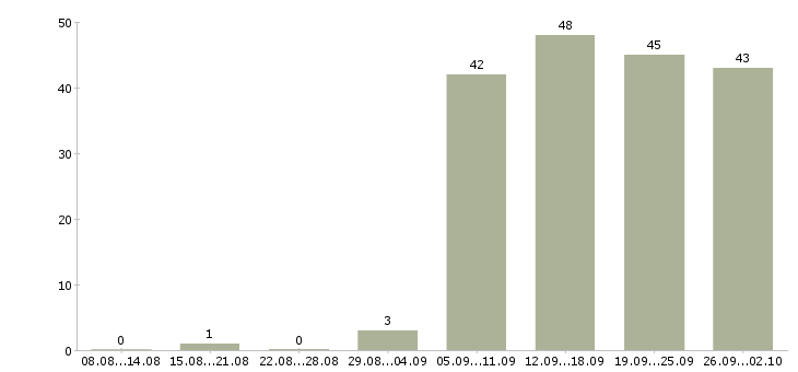 Работа специалист пк в Саранске - Число вакансий в Саранске по специальности специалист пк за 2 месяца