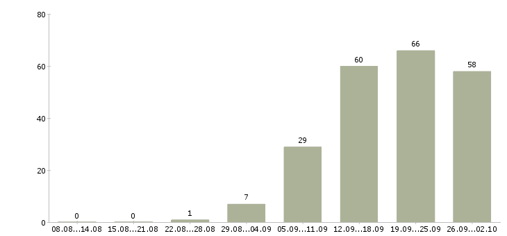 Работа менеджер по корпоративным клиентам в Саратове - Число вакансий в Саратове по специальности менеджер по корпоративным клиентам за 2 месяца