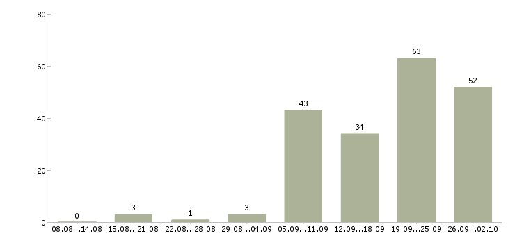 Работа с проживанием в Сочи - Число вакансий в Сочи по специальности с проживанием за 2 месяца