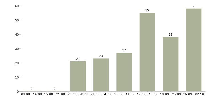 Работа требуются менеджеры в Ставрополе - Число вакансий в Ставрополе по специальности требуются менеджеры за 2 месяца