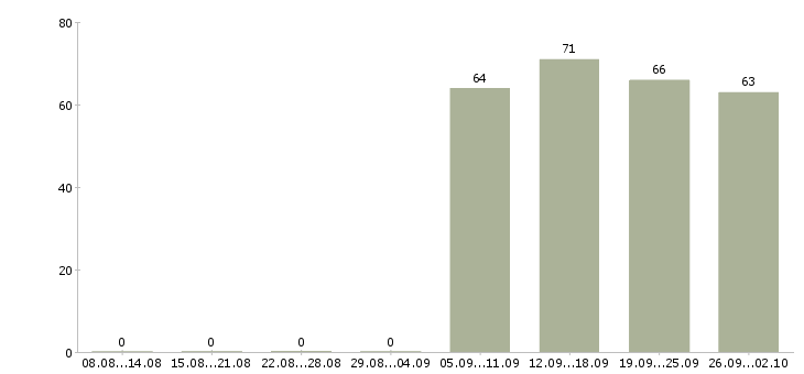 Работа курьер водитель в Твери - Число вакансий в Твери по специальности курьер водитель за 2 месяца