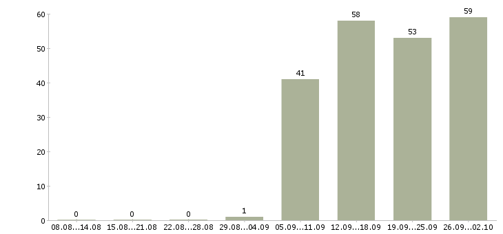 Работа менеджер по работе сотрудниками в Твери - Число вакансий в Твери по специальности менеджер по работе сотрудниками за 2 месяца