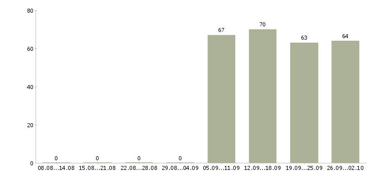 Работа сторожа в Твери - Число вакансий в Твери по специальности сторожа за 2 месяца