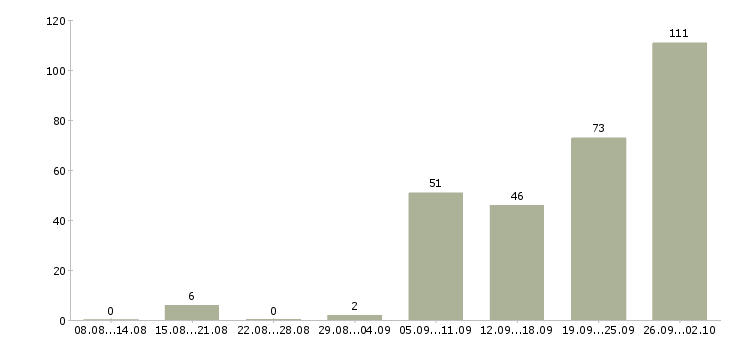 Работа подработка в Туле - Число вакансий в Туле по специальности подработка за 2 месяца