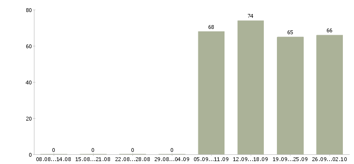 Работа управляющий офисами в Ульяновске - Число вакансий в Ульяновске по специальности управляющий офисами за 2 месяца