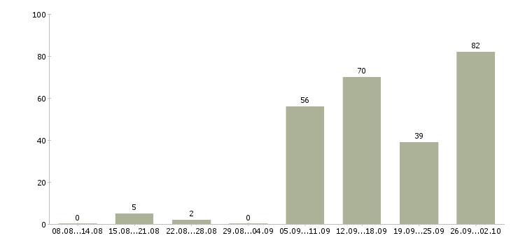 Работа подработка и работа в Уфе - Число вакансий в Уфе по специальности подработка и работа за 2 месяца