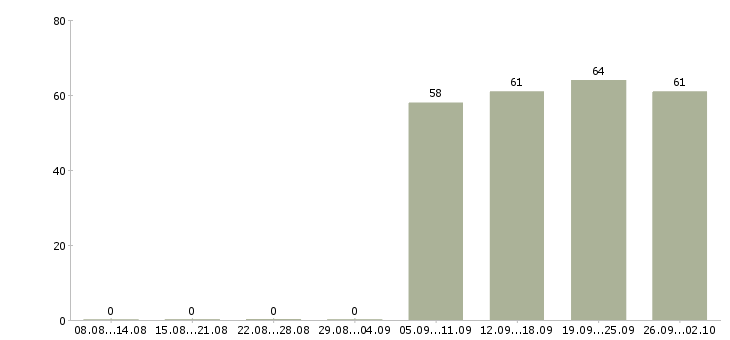 Работа продавец в отдел в Чебоксарах - Число вакансий в Чебоксарах по специальности продавец в отдел за 2 месяца