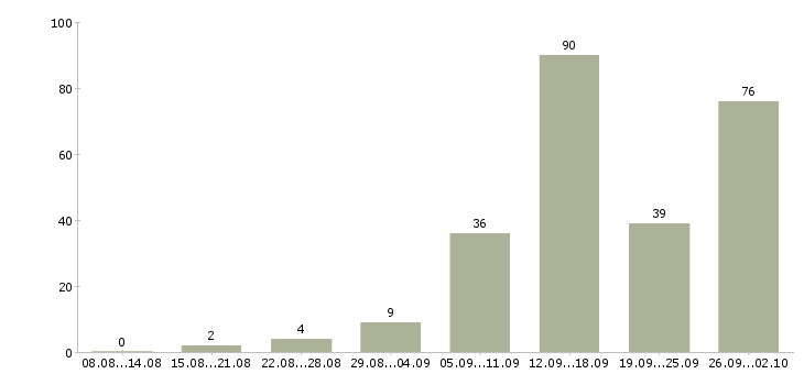 Работа менеджер по телефонным переговорам в Челябинске - Число вакансий в Челябинске по специальности менеджер по телефонным переговорам за 2 месяца