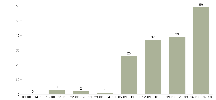 Работа подработка обучение в Челябинске - Число вакансий в Челябинске по специальности подработка обучение за 2 месяца