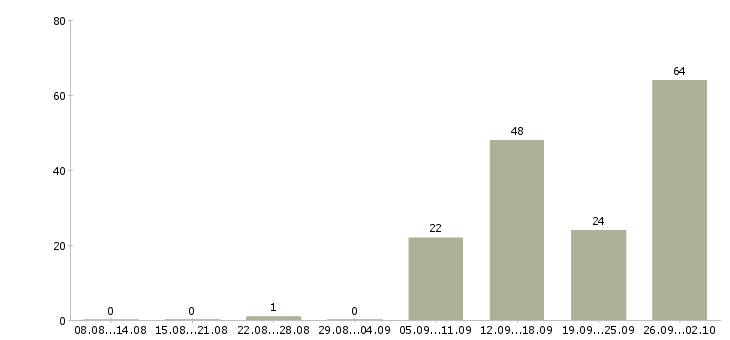 Работа специалист на дому в Челябинске - Число вакансий в Челябинске по специальности специалист на дому за 2 месяца