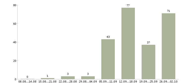 Работа удаленная в интернет в Челябинске - Число вакансий в Челябинске по специальности удаленная в интернет за 2 месяца