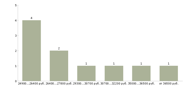 Найти работу охранник в чоп в Москве - График распределения вакансий «охранник в чоп» по зарплате