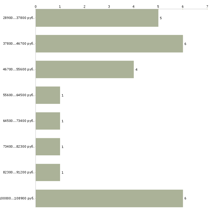 Найти работу реальный заработок в Краснодаре - График распределения вакансий «реальный заработок» по зарплате