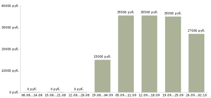 Вакансии администратор в компанию Йошкар-ола - Медиана зарплат администратор в компанию Йошкар-ола за 2 месяца