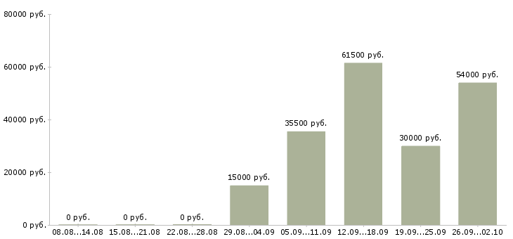 Вакансии администратор в офис в Астрахани - Медиана зарплат администратор в офис в Астрахани за 2 месяца