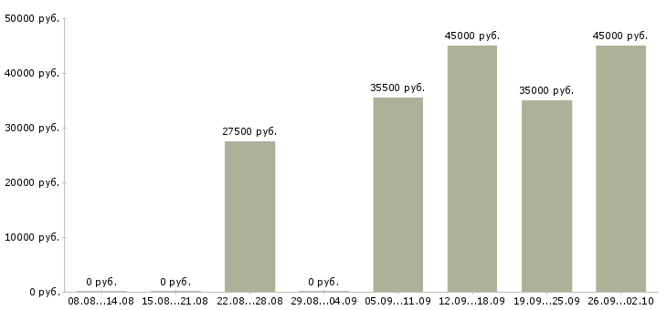 Вакансии администратор в офис продаж в Тюмени - Медиана зарплат администратор в офис продаж в Тюмени за 2 месяца