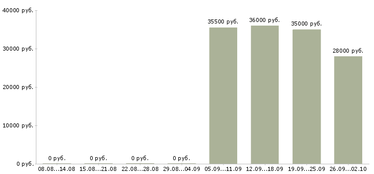 Вакансии администратор в офисе в Калининграде - Медиана зарплат администратор в офисе в Калининграде за 2 месяца